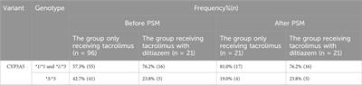 Drug-drug interaction between diltiazem and tacrolimus in relation to CYP3A5 genotype status in Chinese pediatric patients with nephrotic range proteinuria: a retrospective study